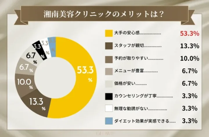 湘南美容クリニックのメリット