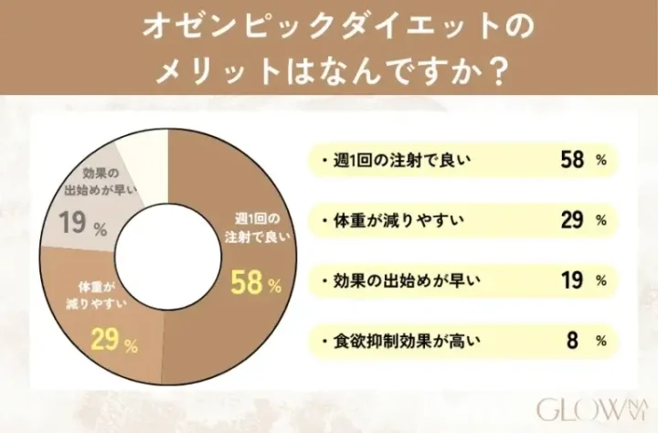 オゼンピック メリット