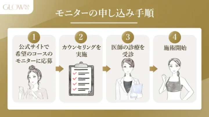 モニターの申し込み手順