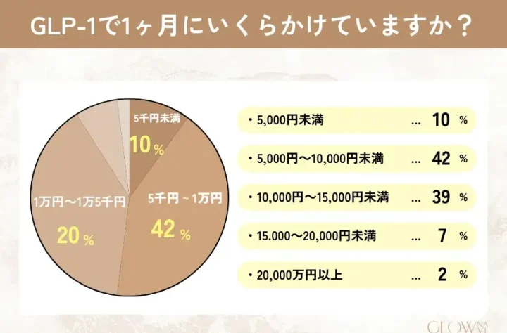 GLP-1の処方にかかる1ヶ月あたりの金額を表した円グラフ