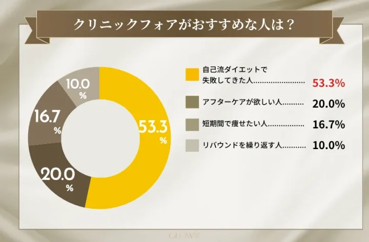 クリニックフォアの利用者でクリニックフォアがおすすめだと思う人のアンケート集計結果
