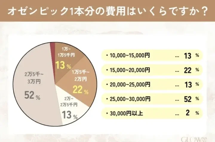 オゼンピック1本分の費用