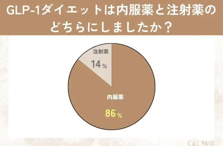GPL-1ダイエットで内服薬と注射薬を選択した割合を表した円グラフ
