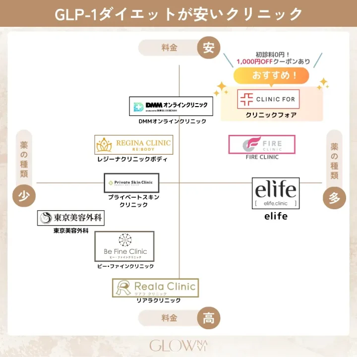 GLP-1がおすすめのクリニックを4現象で比較したマップ。おすすめのはクリニックフォア。