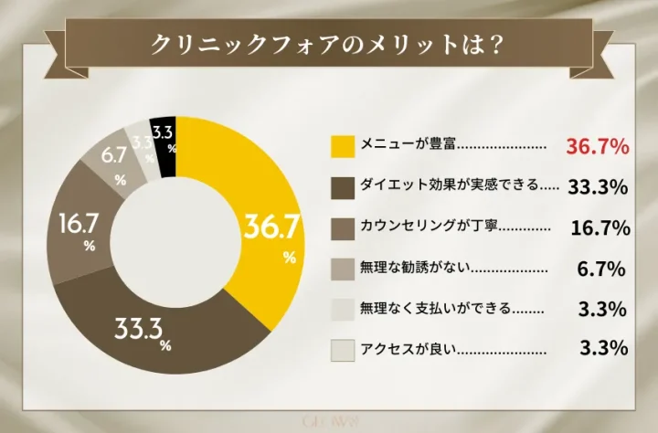 クリニックフォアのメリットをアンケート集計した円グラフ