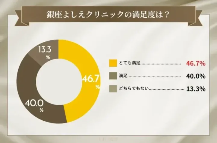 銀座よしえクリニックの満足度