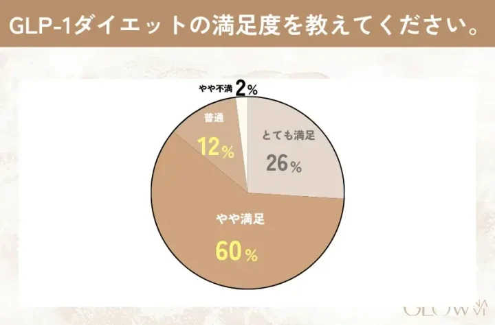 GLP-1を服用・投与した人の満足度を表した円グラフ