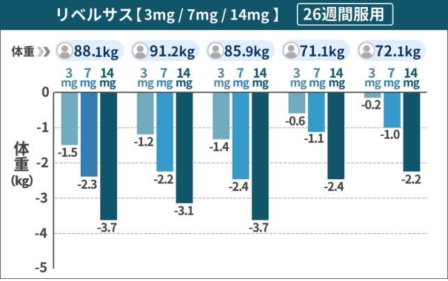 リベルサス服用の結果を表した棒グラフ