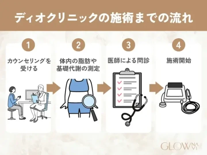 ディオクリニックの施術までの流れ