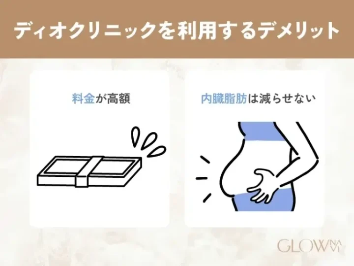 ディオクリニックを利用するデメリット