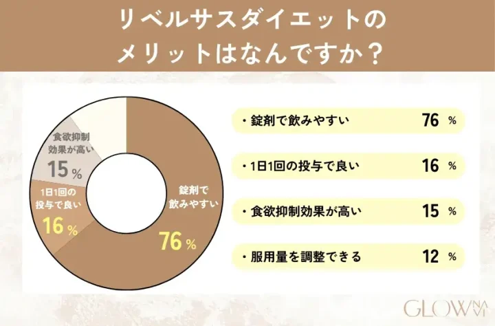リベルサス服用者に聞いたリベルサスのメリットを集計した円グラフ