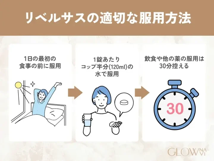 リベルサスの正しい服用方法をまとめた図
