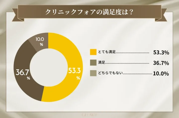 クリニックフォアの利用者の満足度アンケート結果を示した円グラフ