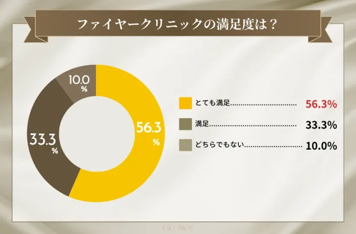ファイヤークリニックの利用者に聞いた漢族度を示す円グラフ