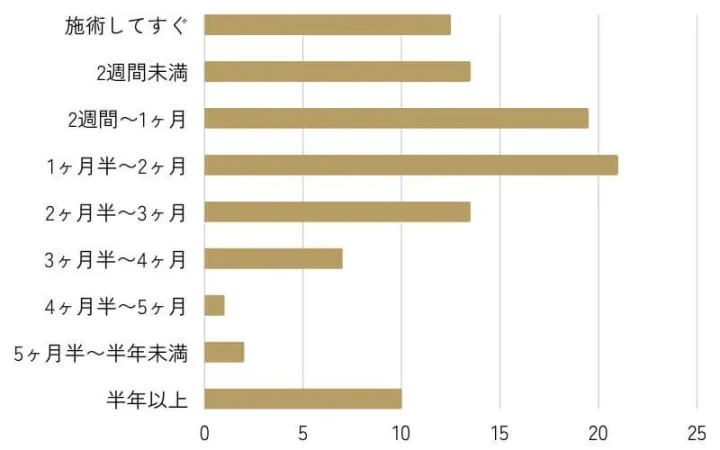 どれくらいで効果を実感しましたか？