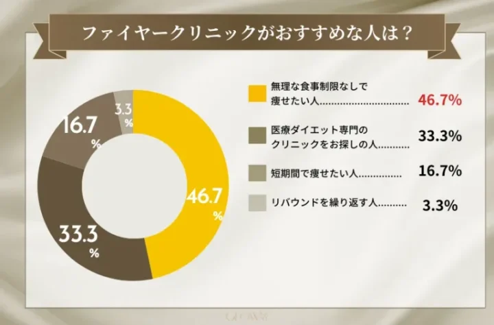 ファイヤークリニックがおすすめな人は？