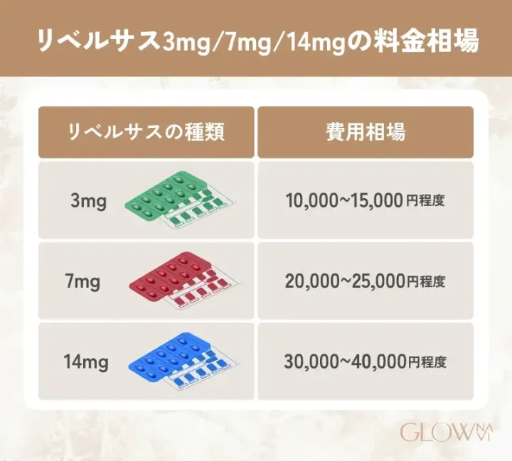 リベルサスの種類ごとの費用を示した表