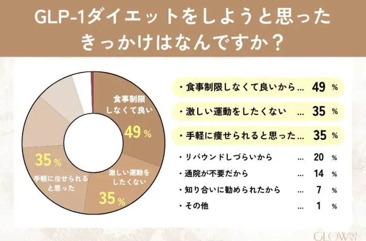 GLP-1ダイエット始めたきっかけを集計した円グラフ
