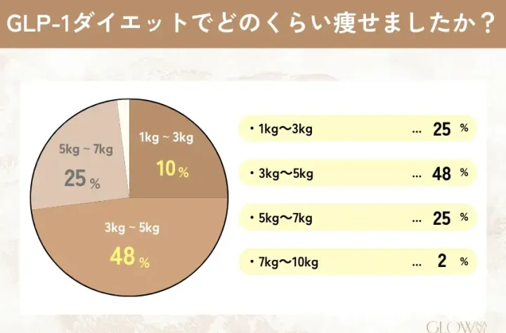 GLP-1ダイエットで何キロ痩せたかを集計した結果の円グラフ