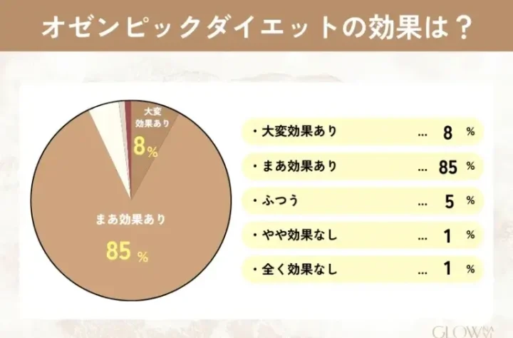 オゼンピック 効果