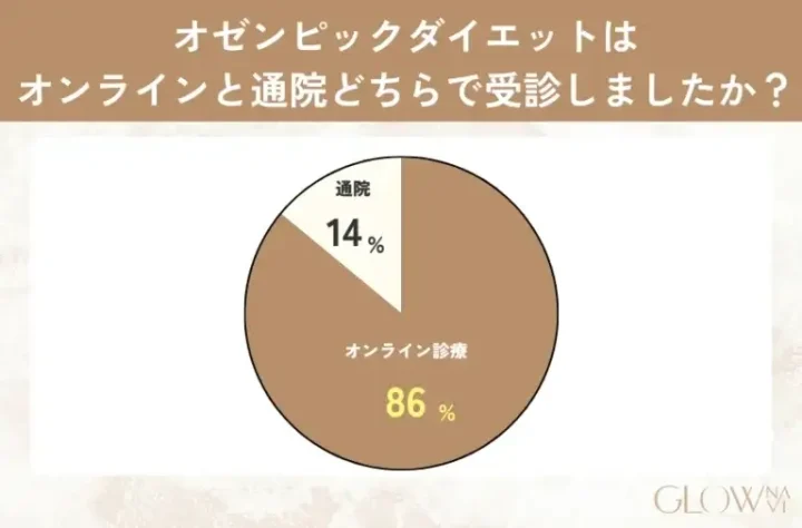 オゼンピック 通院・オンライン