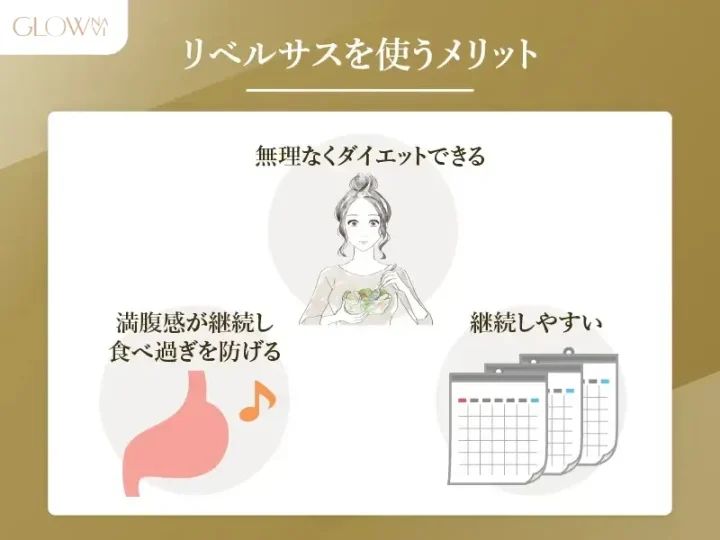 リベルサスでメディカルダイエットをするメリットをまとめた図