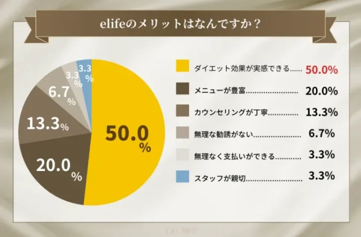 elifeのメリット