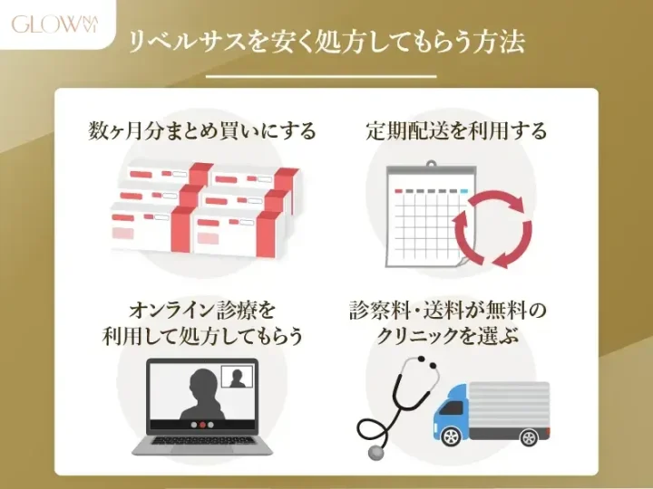 リベルサスを安く処方してもらう方法をまとめた図