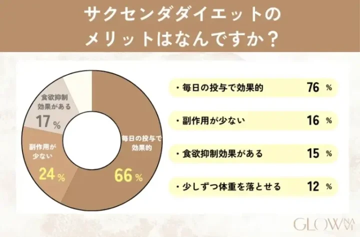 サクセンダ　メリット