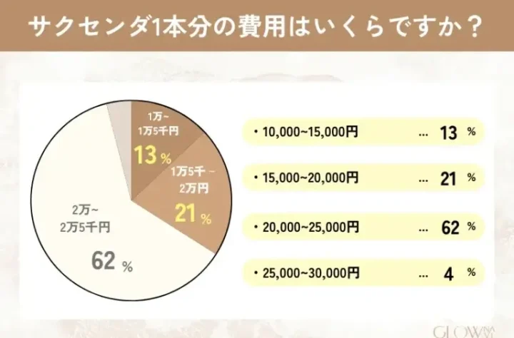 サクセンダ　費用