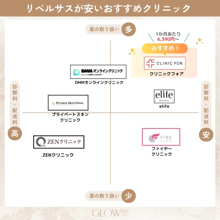 リベルサスの処方が安いクリニックカオスマップ