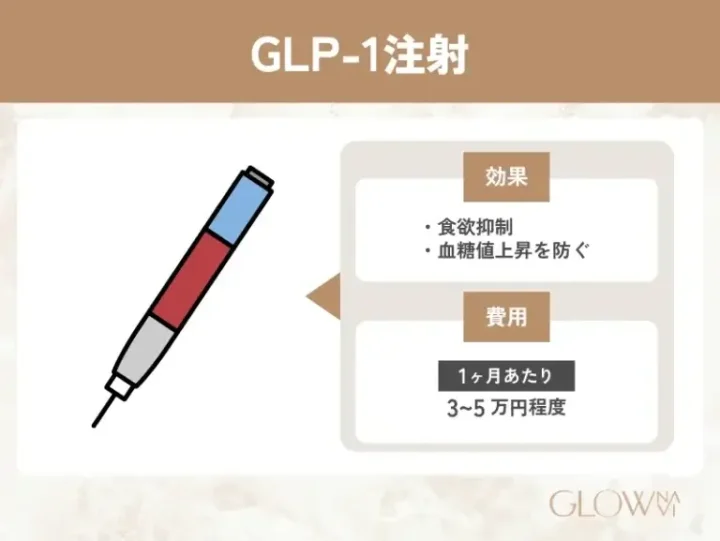 GLP-1注射