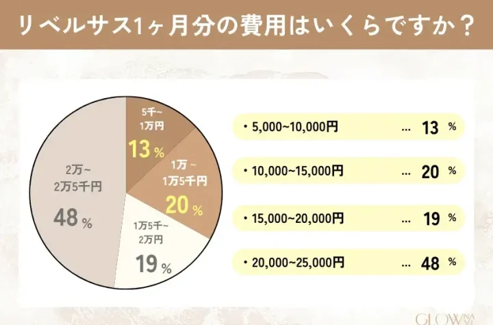 リベルサス服用者へのアンケート結果：1ヶ月分の費用の分布を示した円グラフ