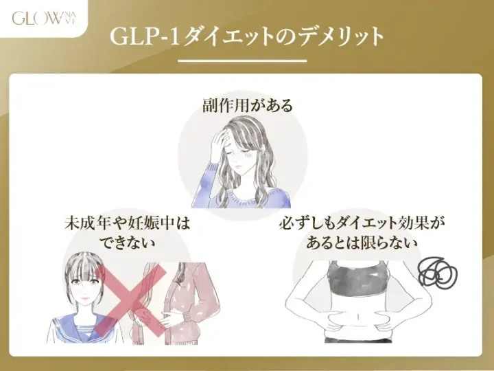 GLP−1の主なデメリット３つ。副作用がある。未成年や妊娠中は処方できない。必ずしも肥満症改善効果があるとは限らない。