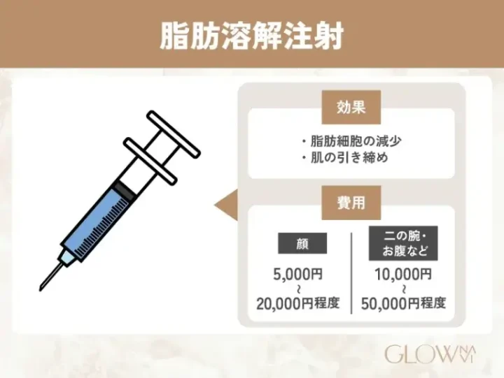 脂肪溶解注射