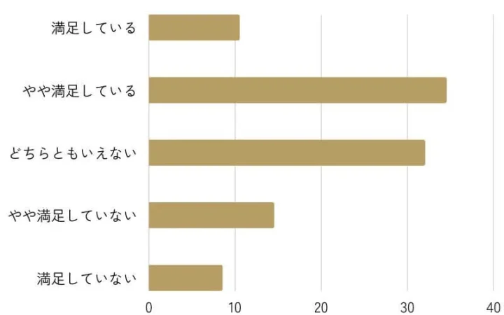 見た目や体重変化の満足度はどれくらいですか?