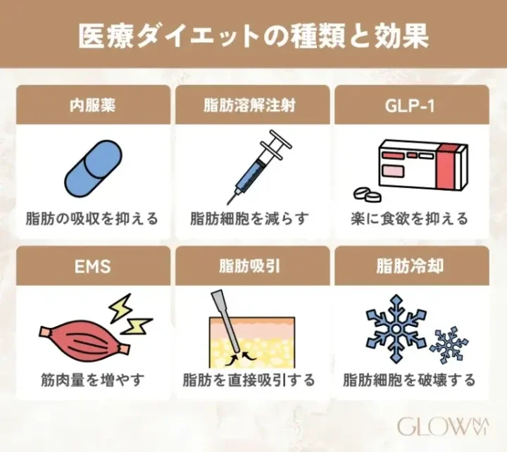 医療ダイエット（医療痩身）の種類と効果