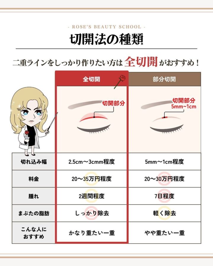 全切開と部分切開