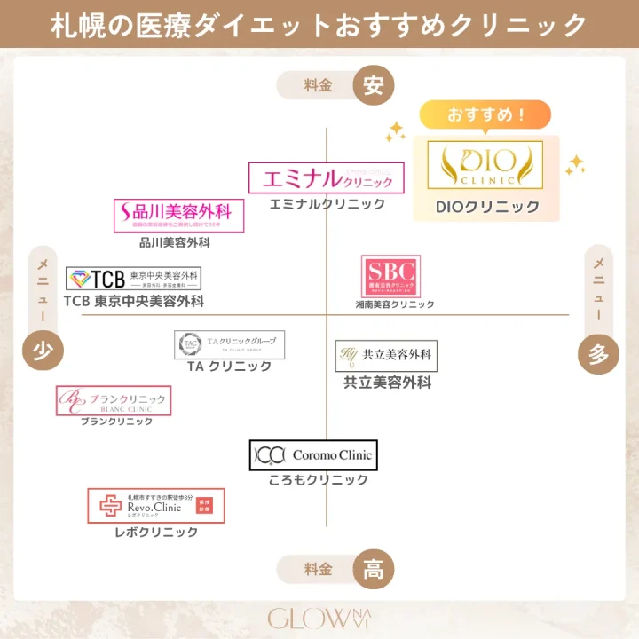 札幌の医療ダイエットがおすすめのクリニックカオスマップ