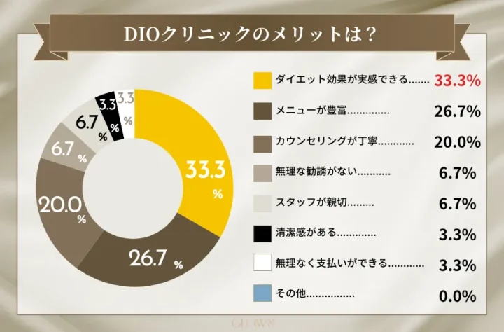 DIOクリニックのメリット