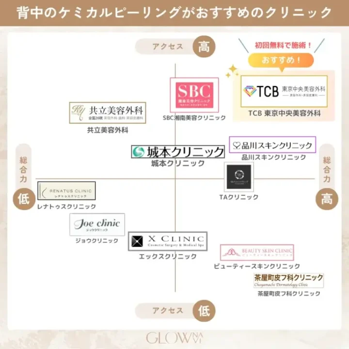 背中のケミカルピーリングがおすすめのクリニックカオスマップ