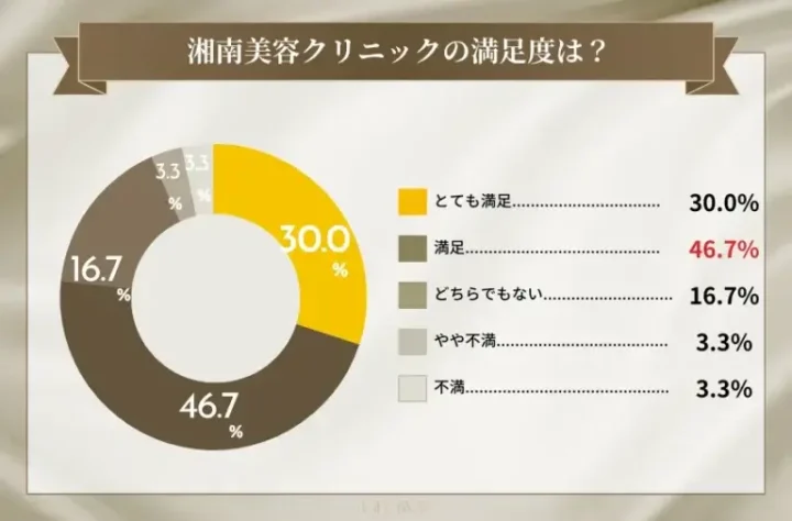 湘南美容クリニックの満足度
