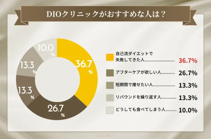 DIOクリニックがおすすめな人のアンケート結果