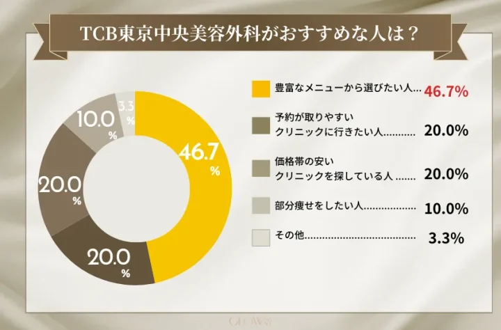 TCB東京中央美容外科がおすすめな人