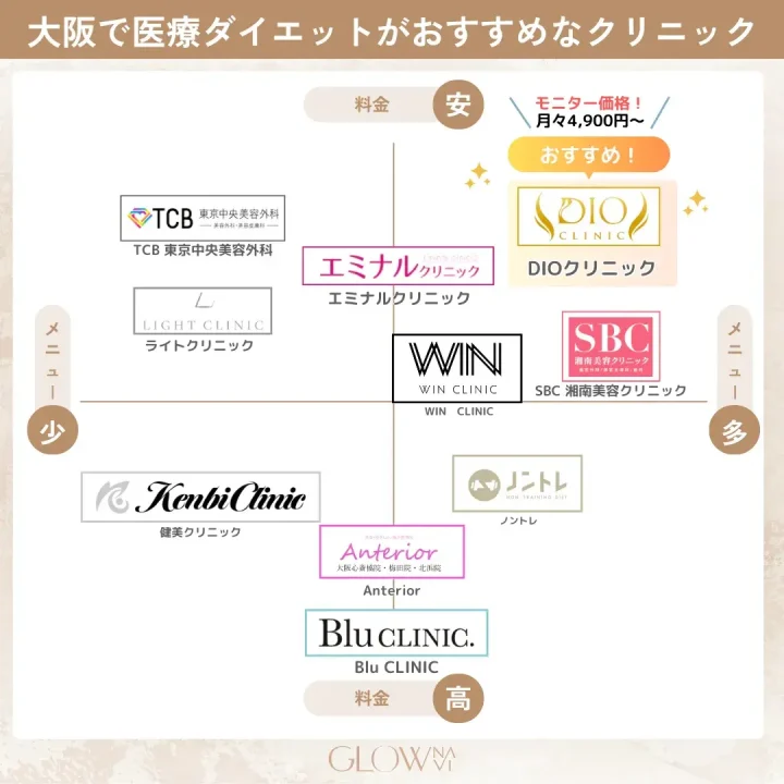 大阪で医療ダイエットがおすすめのクリニックカオスマップ