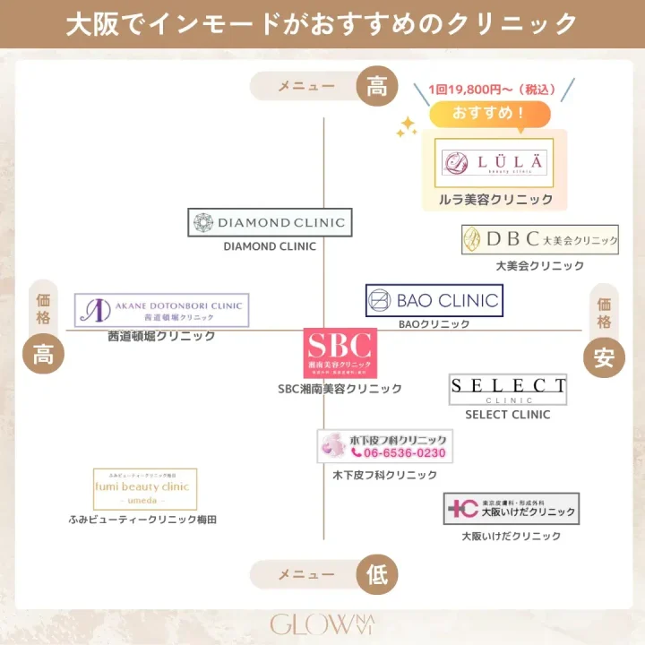 大阪でインモードがおすすめのクリニックカオスマップ