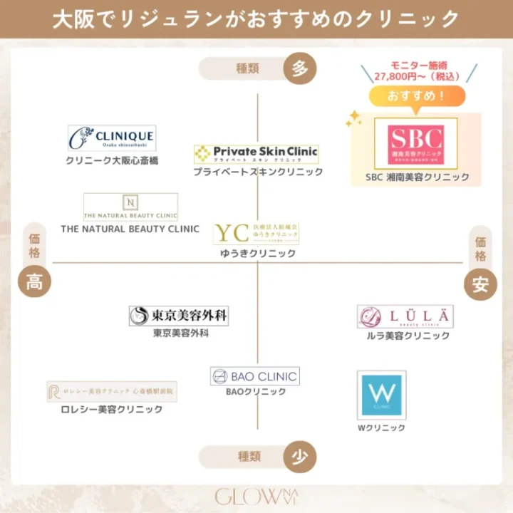 リジュラン大阪