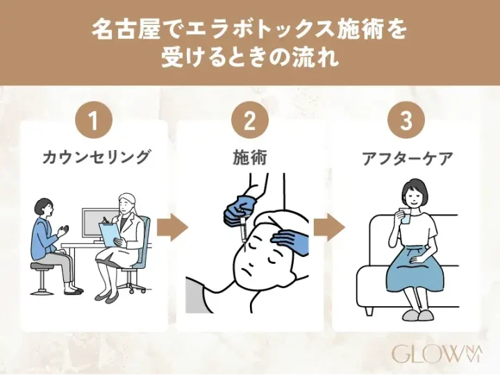 名古屋でエラボトックス施術を受ける時の流れ
