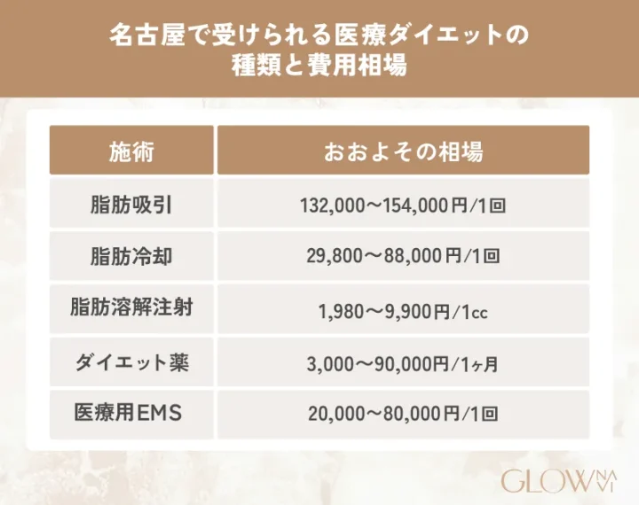 名古屋の医療ダイエット費用と施術の種類を紹介