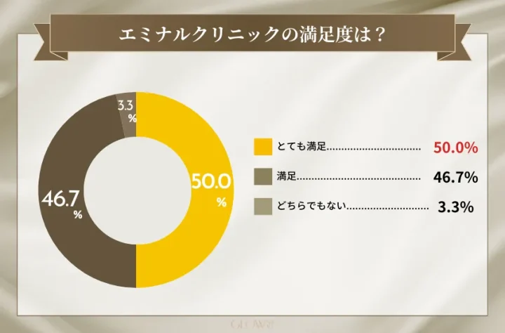 エミナルクリニックの満足度